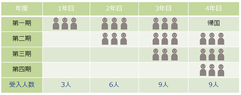 受入れのできる人数の表